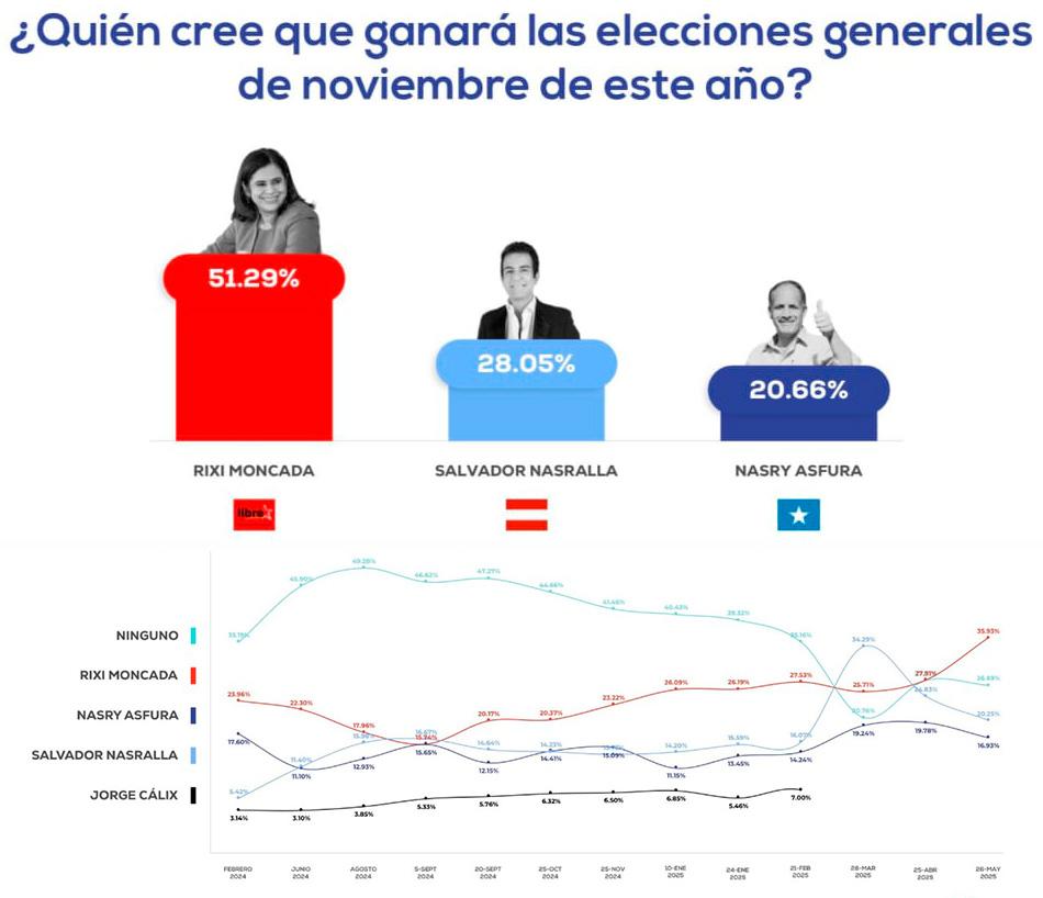 El Partido Libre, está al frente en las encuestas a 6 meses de las elecciones generales, con una tendencia a seguir creciendo. - Cover Image